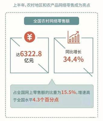 農(nóng)村電商異軍突起，日用百貨銷(xiāo)售成上半年增長(zhǎng)亮點(diǎn)